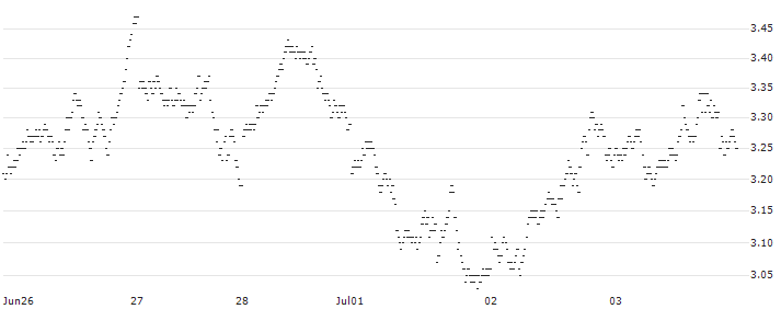 BULL OPEN END TURBO WARRANT - PLATINUM(WJ65H) : Historical Chart (5-day)