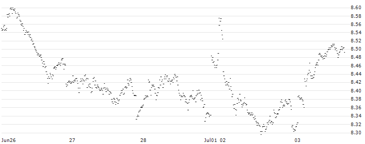 SPRINTER LONG - IBEX 35(4527G) : Historical Chart (5-day)