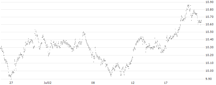 SPRINTER LONG - SBM OFFSHORE(BQ33G) : Historical Chart (5-day)