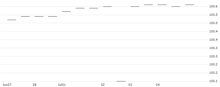 CAPPED BONUS ZERTIFIKAT MULTI ASSET - EURO STOXX 50/ATX(AT0000A2A6L6) : Historical Chart (5-day)