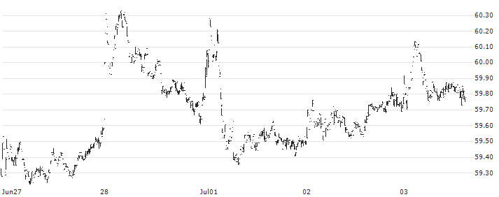 Dimensional US Small Cap ETF - USD(DFAS) : Historical Chart (5-day)