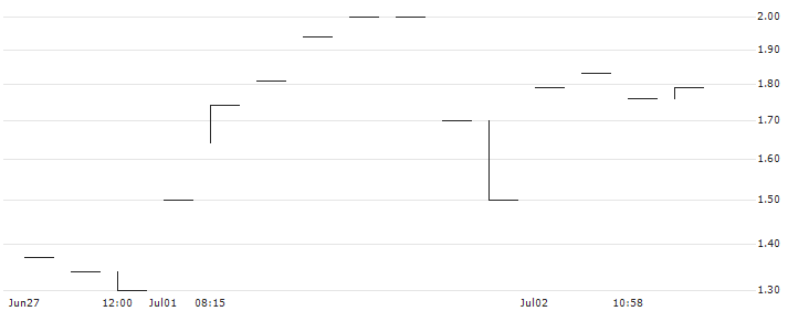 BULL CERTIFICATE - ORION B(BULL ORION X5 N) : Historical Chart (5-day)