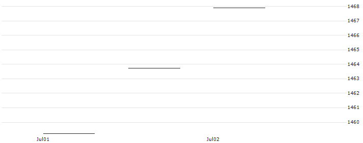 MINI FUTURE SHORT - NASDAQ 100(MINI S NQ100 NO) : Historical Chart (5-day)
