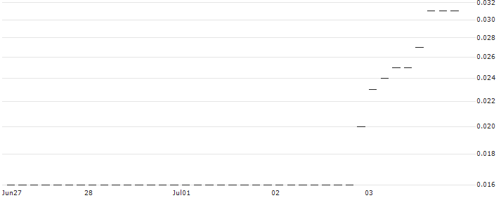 HSBC/CALL/BIONTECH ADR/220/0.1/15.01.25 : Historical Chart (5-day)