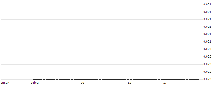 HSBC/PUT/MICROSOFT/200/0.1/15.01.25 : Historical Chart (5-day)