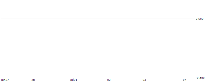 HSBC/CALL/THYSSENKRUPP AG/8/0.1/18.06.25 : Historical Chart (5-day)