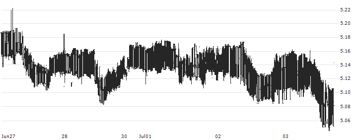 US 1Y : Historical Chart (5-day)