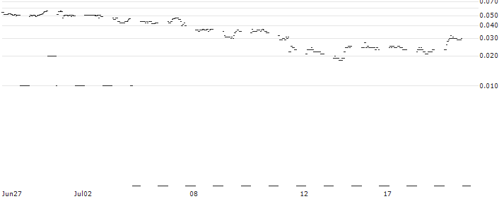 DZ BANK/PUT/DEUTSCHE BOERSE/140/0.1/20.09.24 : Historical Chart (5-day)