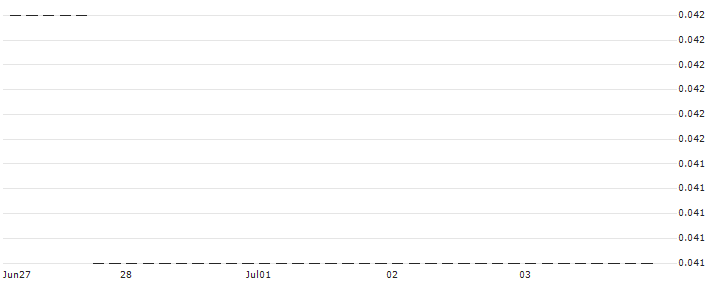 HSBC/CALL/CHEVRON CORP/210/0.1/15.01.25 : Historical Chart (5-day)