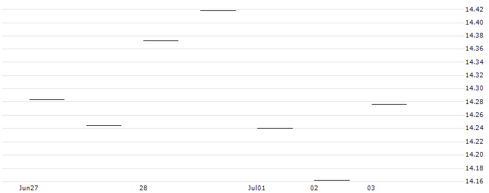 HSBC MSCI Emerging Markets Islamic ESG UCITS ETF (Acc) - USD(HIES) : Historical Chart (5-day)