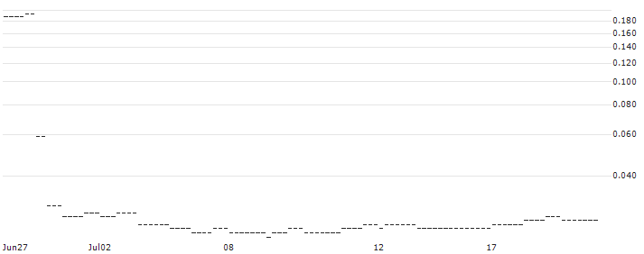 CALL/NIKE `B`/120/0.1/17.01.25 : Historical Chart (5-day)