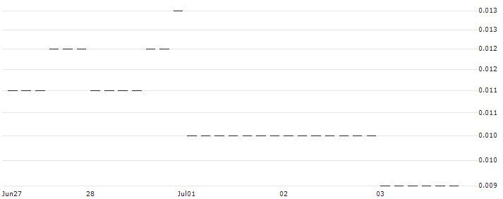 PUT/JPMORGAN CHASE/80/0.1/17.01.25 : Historical Chart (5-day)