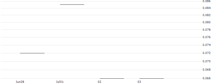 JP MORGAN/CALL/AUTOMATIC DATA PROCESS/330/0.1/17.01.25 : Historical Chart (5-day)