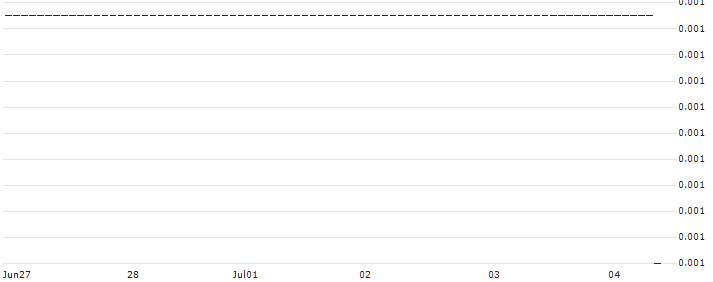 UBS/PUT/MICROSOFT/262/0.1/20.12.24 : Historical Chart (5-day)