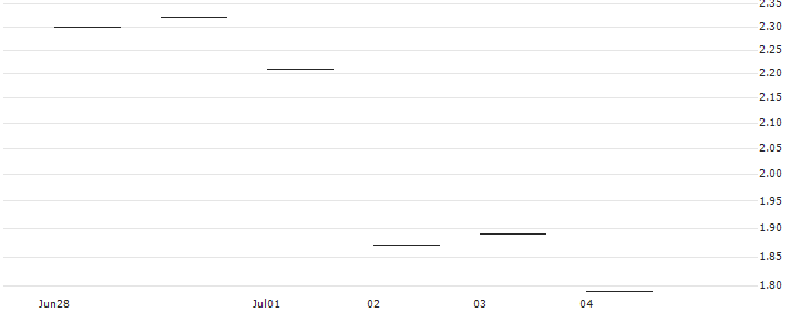 JP MORGAN/CALL/MERCADOLIBRE/1600/0.01/17.01.25 : Historical Chart (5-day)
