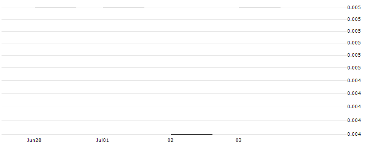 JP MORGAN/CALL/PELOTON INTERACTIVE A/14/0.1/17.01.25 : Historical Chart (5-day)