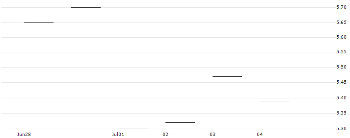 JP MORGAN/CALL/PROGRESSIVE/160/0.1/17.01.25 : Historical Chart (5-day)