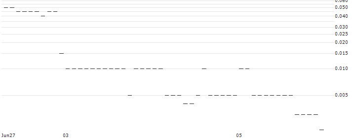 DEUTSCHE BANK/PUT/EUR/JPY/149/100/20.09.24 : Historical Chart (5-day)