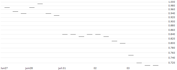 BANK VONTOBEL/PUT/EUR/JPY/158/100/20.12.24 : Historical Chart (5-day)