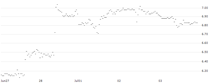 BNP/PUT/ESTEE LAUDER `A`/180/0.1/20.12.24 : Historical Chart (5-day)