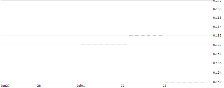 PUT/SALZGITTER/15/0.1/20.06.25 : Historical Chart (5-day)