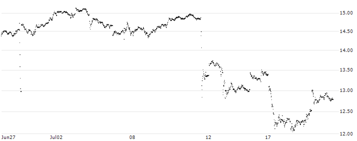 MINI FUTURE LONG - USD/JPY(3W8LB) : Historical Chart (5-day)