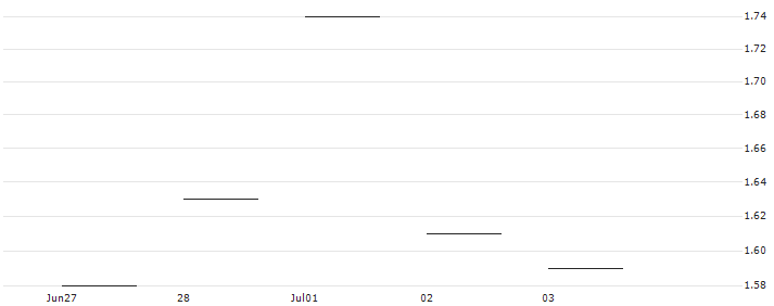 JP MORGAN/PUT/XPENG ADR A/7.5/1/17.01.25 : Historical Chart (5-day)