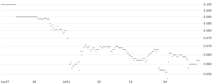 BNP/PUT/JPMORGAN CHASE/150/0.1/20.12.24 : Historical Chart (5-day)