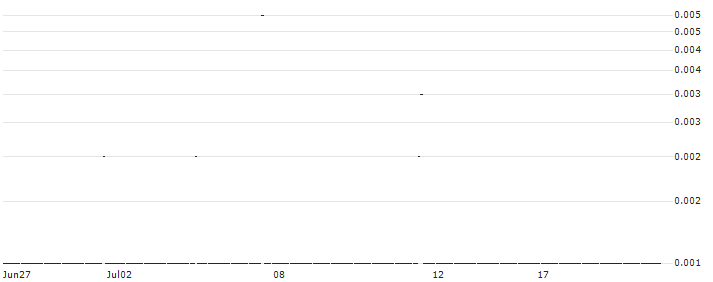 SG/PUT/PEPSICO/120/0.1/20.09.24 : Historical Chart (5-day)