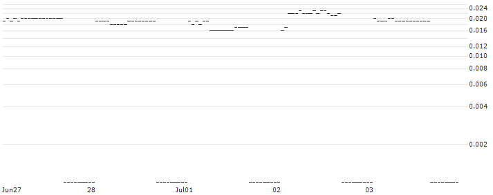 DZ BANK/PUT/VOLKSWAGEN/80/0.1/20.09.24 : Historical Chart (5-day)