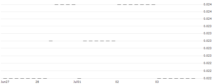 PUT/ANHEUSER-BUSCH INBEV/30/0.1/20.06.25 : Historical Chart (5-day)