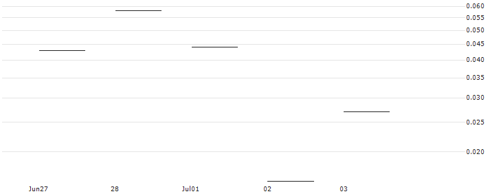 JP MORGAN/CALL/DUKE ENERGY/105/0.1/19.07.24 : Historical Chart (5-day)