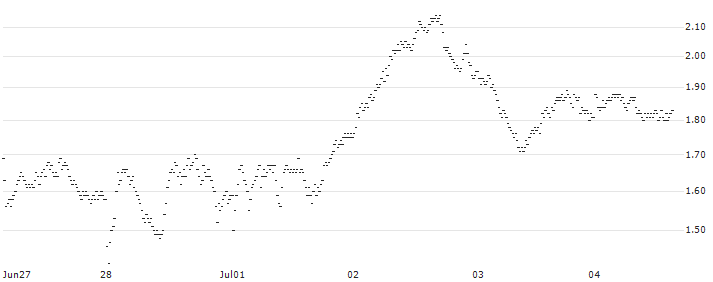 MINI FUTURE BEAR - ADIDAS(2898T) : Historical Chart (5-day)
