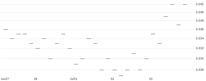 EBAT/PUT/ANDRITZ/48/0.1/20.09.24(AT0000A390Q3) : Historical Chart (5-day)
