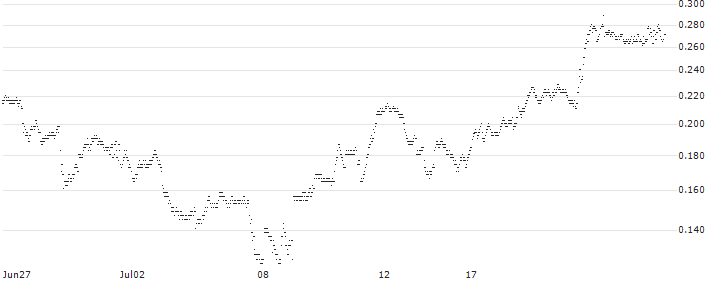 BANK VONTOBEL/PUT/NASDAQ 100/14750/0.01/20.09.24(PM20V) : Historical Chart (5-day)
