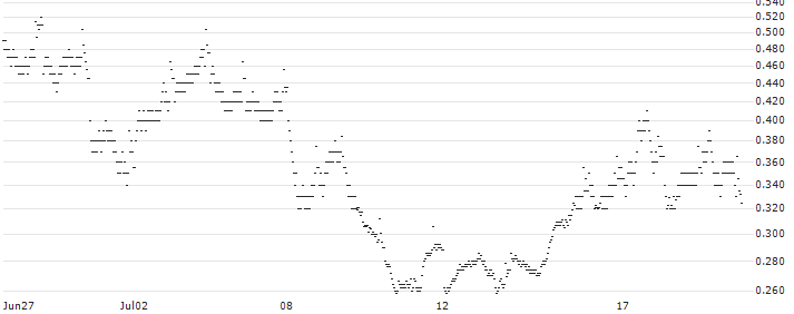 BANK VONTOBEL/PUT/SANOFI/86/0.2/20.09.24(PD77V) : Historical Chart (5-day)