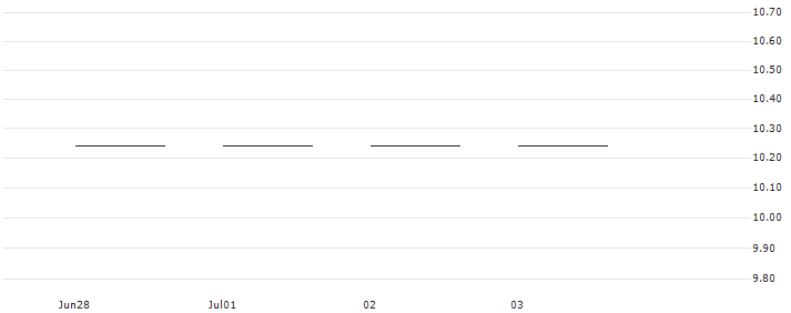 FACTOR CERTIFICATE LONG - KRUK(RBIFL2KRU1) : Historical Chart (5-day)