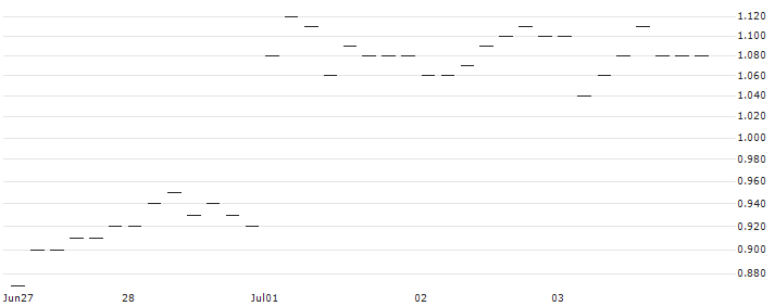 JP MORGAN/CALL/EUR/CHF/0.98/100/20.06.25 : Historical Chart (5-day)