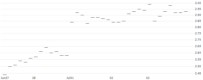 JP MORGAN/CALL/EUR/CHF/0.94/100/20.06.25 : Historical Chart (5-day)