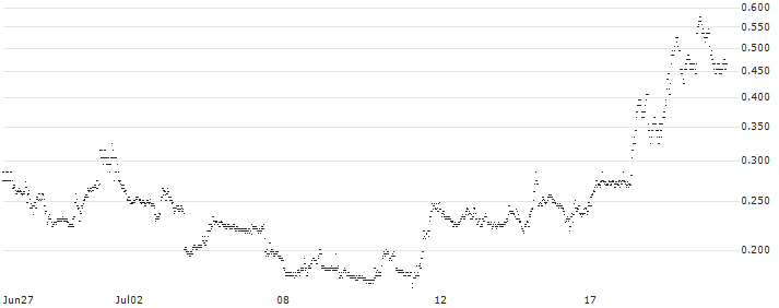 BANK VONTOBEL/PUT/AMAZON.COM/170/0.1/20.09.24(RR21V) : Historical Chart (5-day)