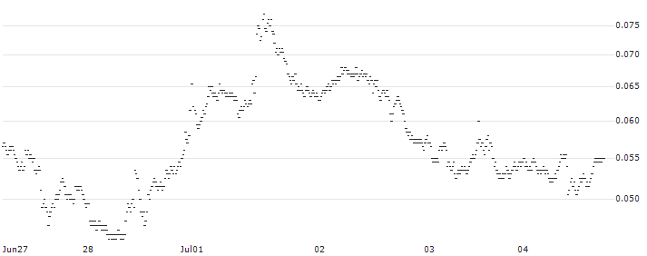 SG/PUT/META PLATFORMS A/420/0.01/20.09.24(S34131) : Historical Chart (5-day)