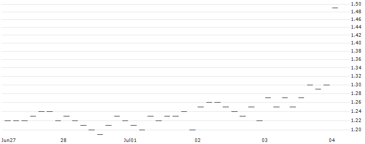 BNP/PUT/ROCHE GS/230/0.1/20.06.25 : Historical Chart (5-day)