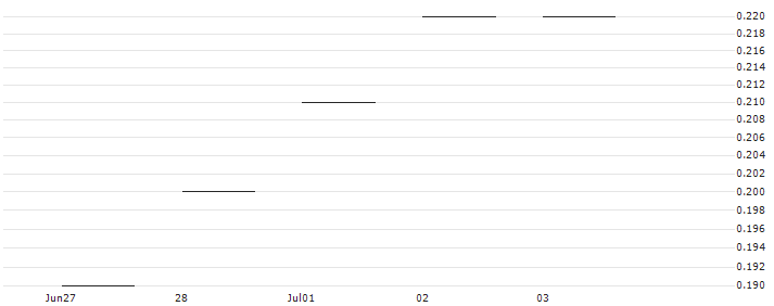 JP MORGAN/PUT/MCKESSON/500/0.01/20.06.25 : Historical Chart (5-day)