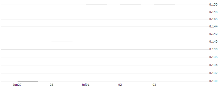 JP MORGAN/PUT/MCKESSON/470/0.01/20.06.25 : Historical Chart (5-day)