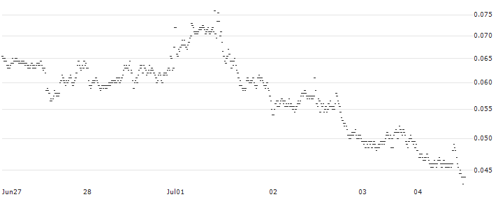 UNICREDIT BANK/PUT/MICROSOFT/420/0.01/18.09.24(UD3QHN) : Historical Chart (5-day)