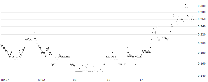 BANK VONTOBEL/PUT/AMAZON.COM/145/0.1/20.12.24(VO45V) : Historical Chart (5-day)