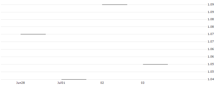 JP MORGAN/PUT/TERADYNE/115/0.1/16.01.26 : Historical Chart (5-day)
