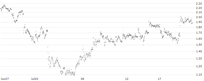 BEAR OPEN END TURBO WARRANT - DEUTSCHE BANK(X21AH) : Historical Chart (5-day)