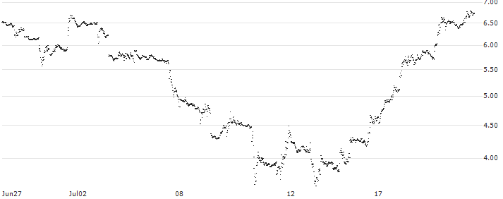 MINI FUTURE BEAR - ADVANCED MICRO DEVICES(1581T) : Historical Chart (5-day)