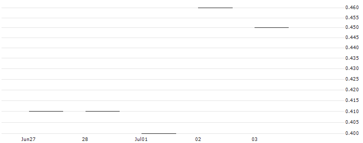 JP MORGAN/PUT/WASTE MANAGEMENT/155/0.1/16.01.26 : Historical Chart (5-day)